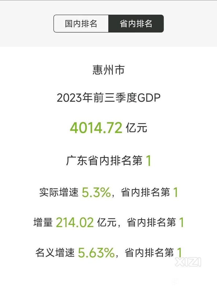 惠州2023前三季度gdp中规中矩