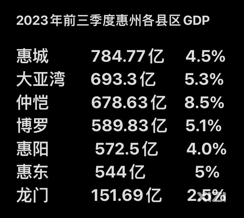 2023年前三季度惠州各县区gdp