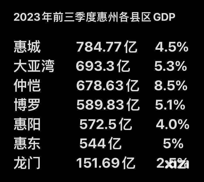 如果良湖产业园能搞起来，惠阳的数据会好看点。