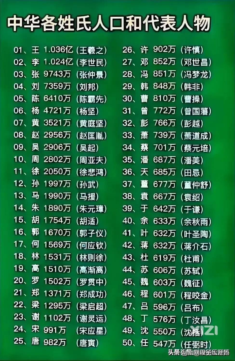 看看你的姓有多少人？那个是你姓的代表人物