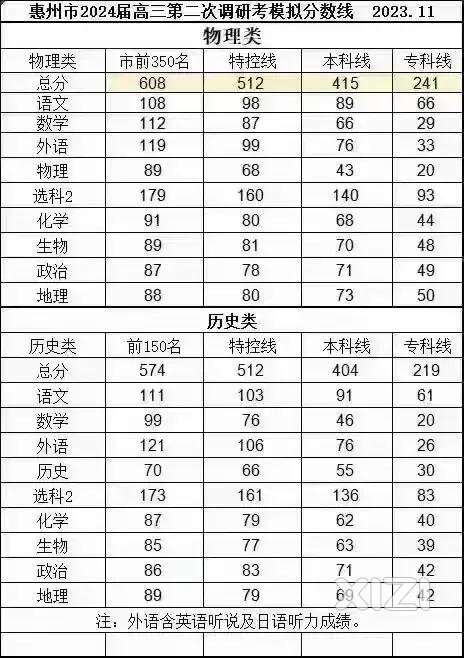 2024届惠州高三第
