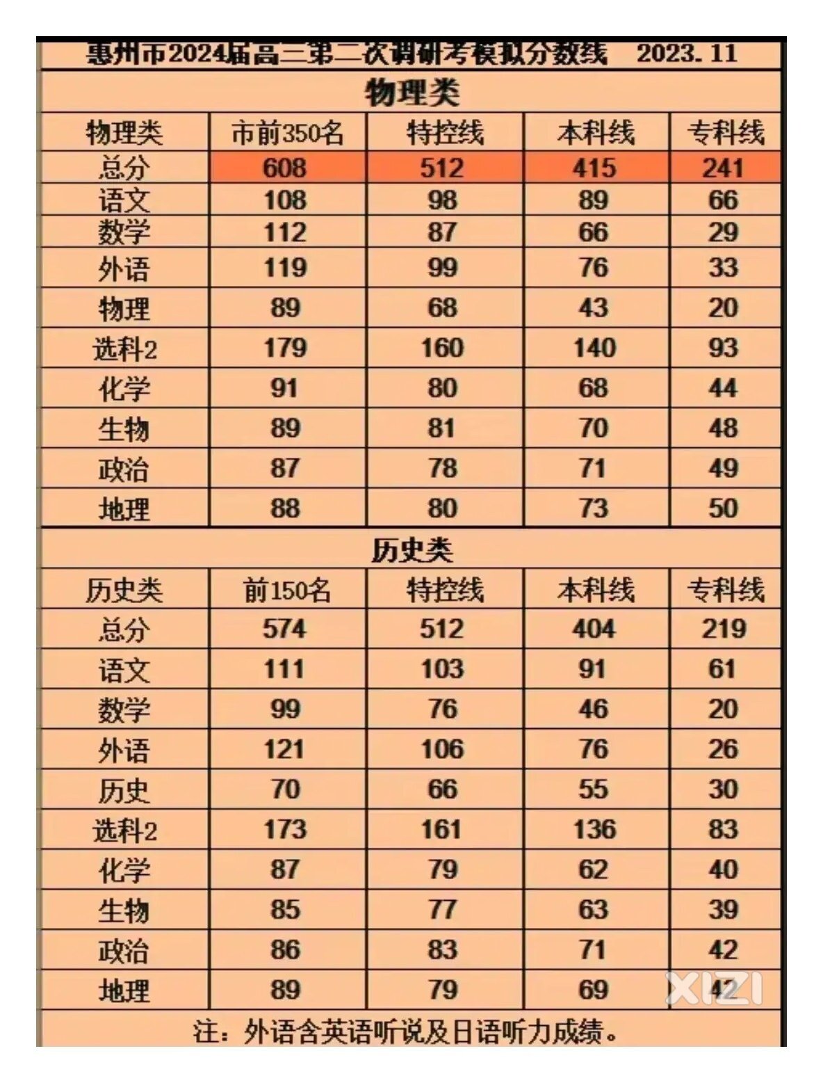 从惠州高三的二调成绩，看好2024高考