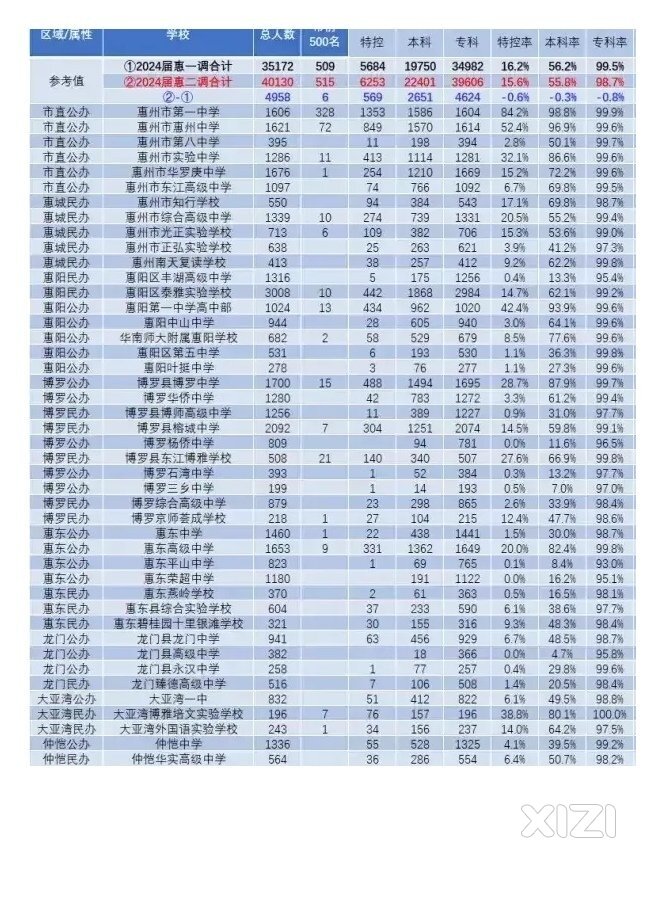 好事！惠州二调本科上线人数大增20%左右！