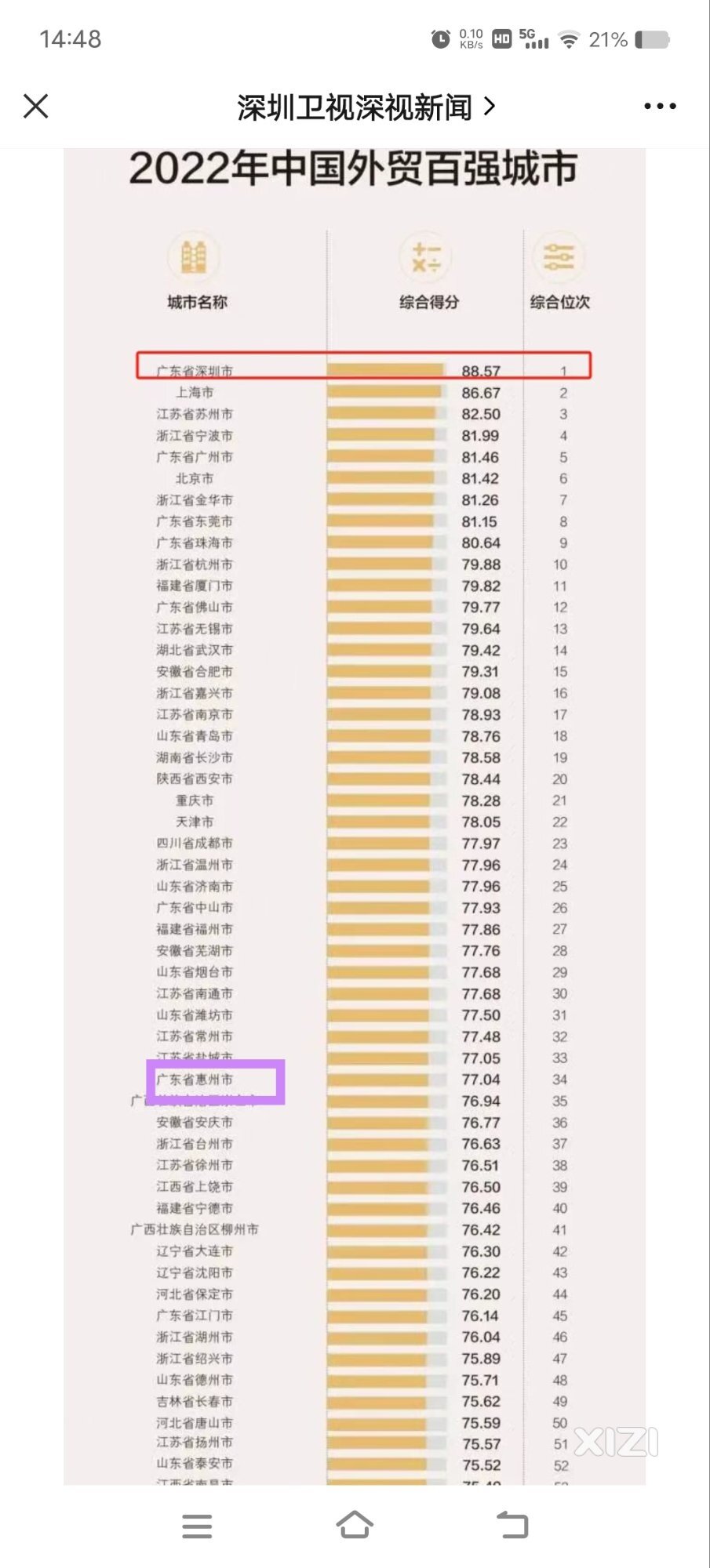 2022年全国外贸城市排名。惠州第34位。非常依赖海外市场。