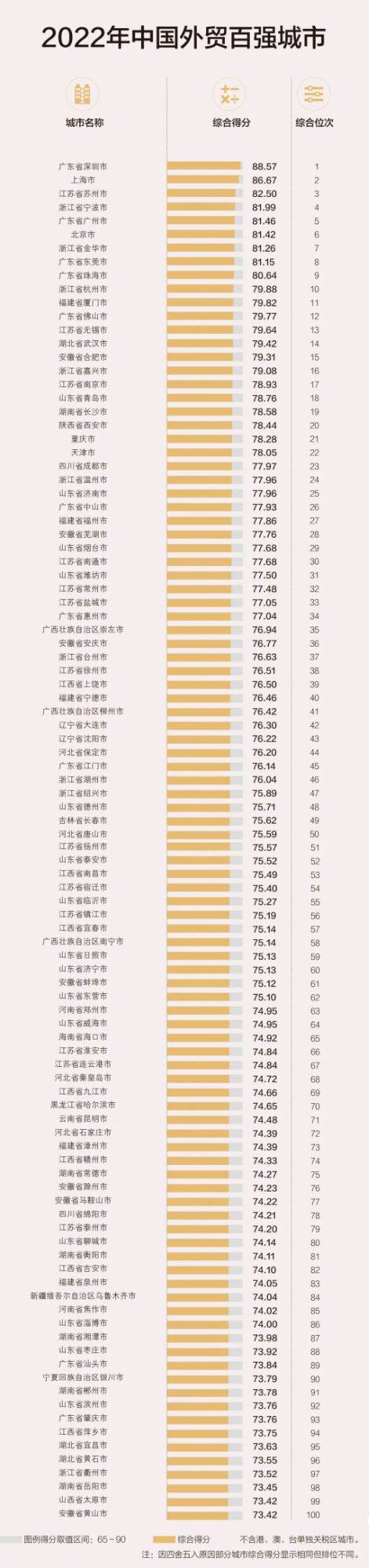 虽然惠州GDP全省第五，但从综合实力来看，排名第七才是名符其实的。