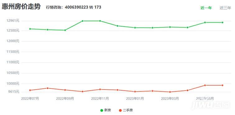 惠州6月最新房价，相对平稳