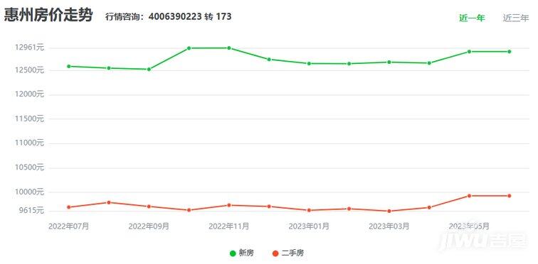 惠州6月最新房价，相对平稳