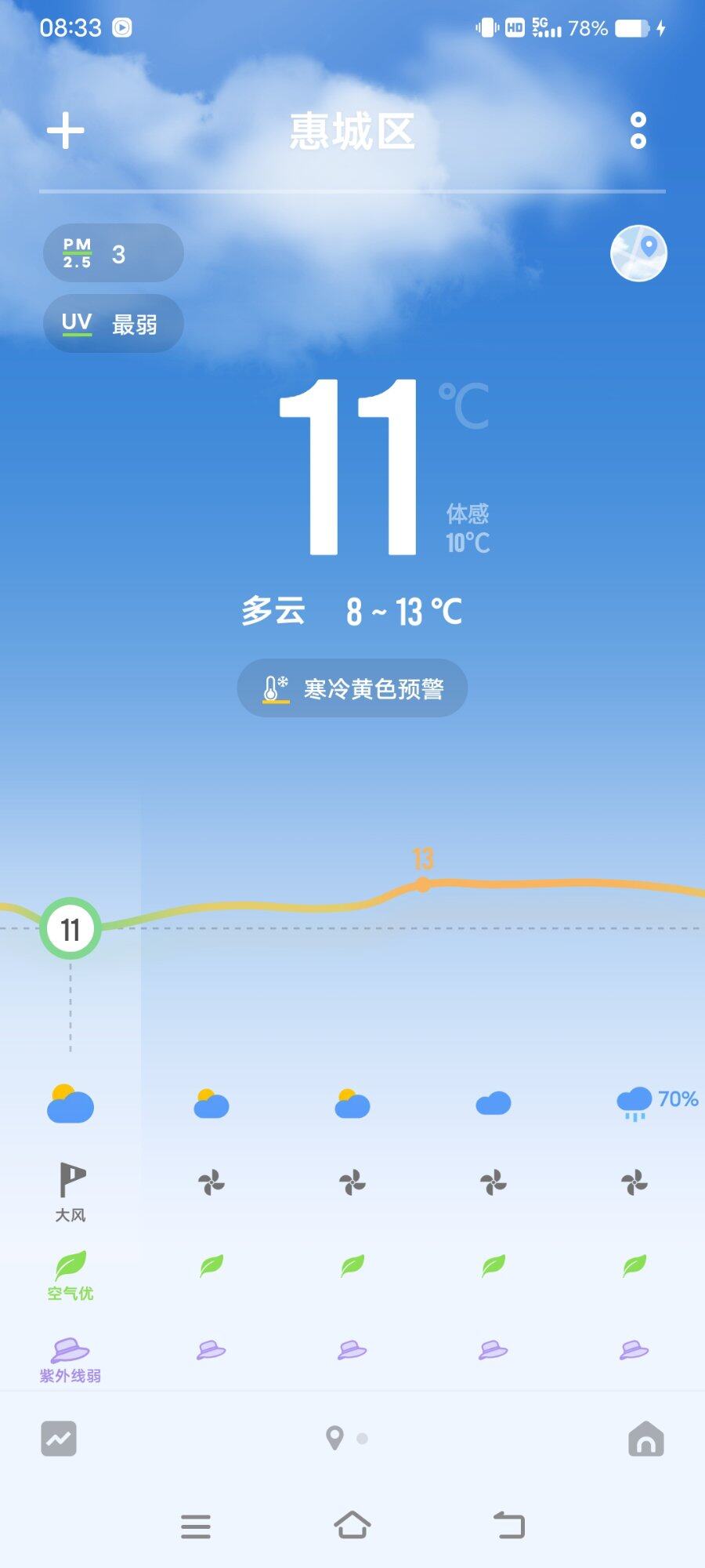 广东天气，昨晚吹空调，早上盖棉被。