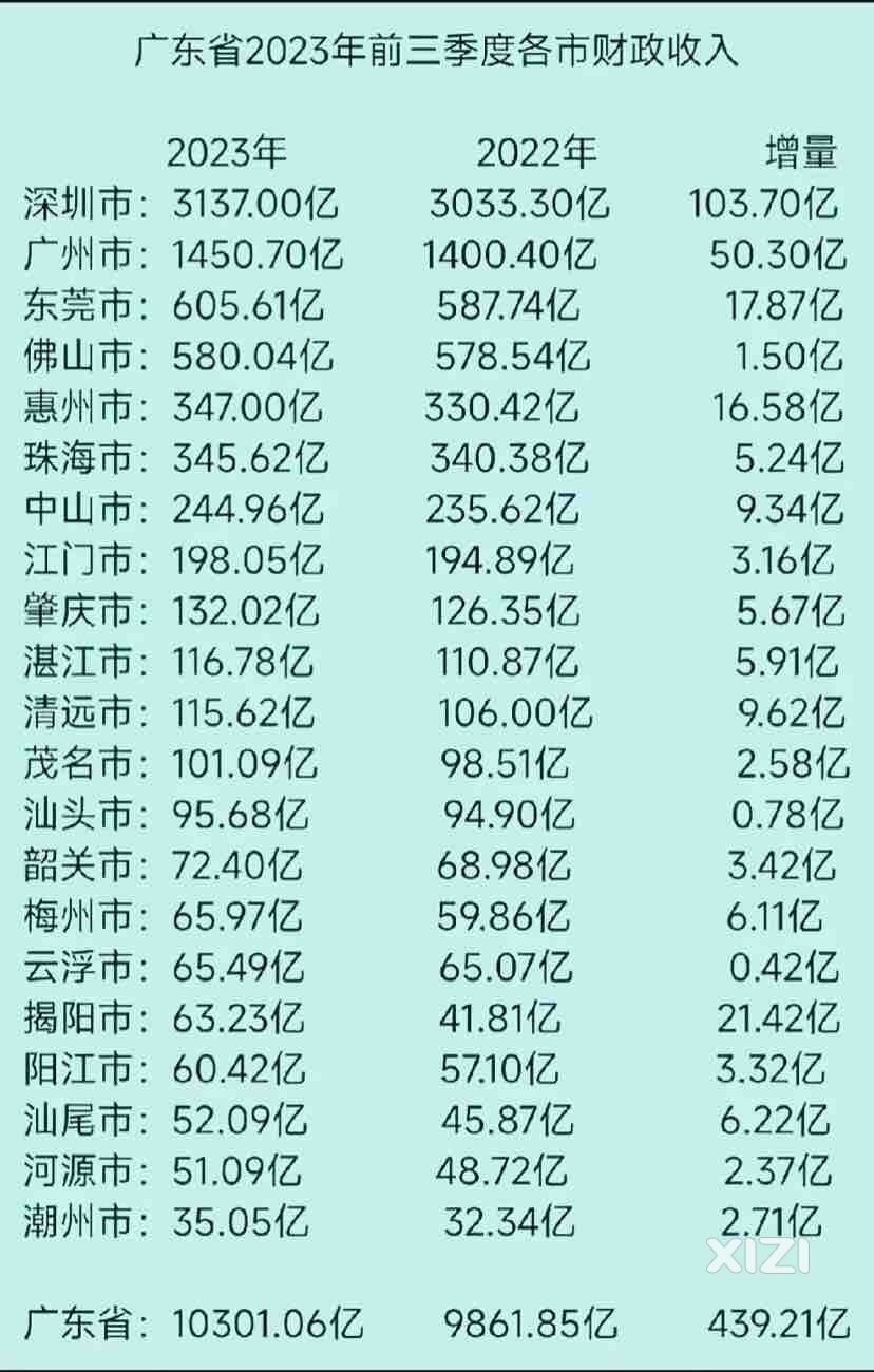 惠州今年财政收入超过珠海！
