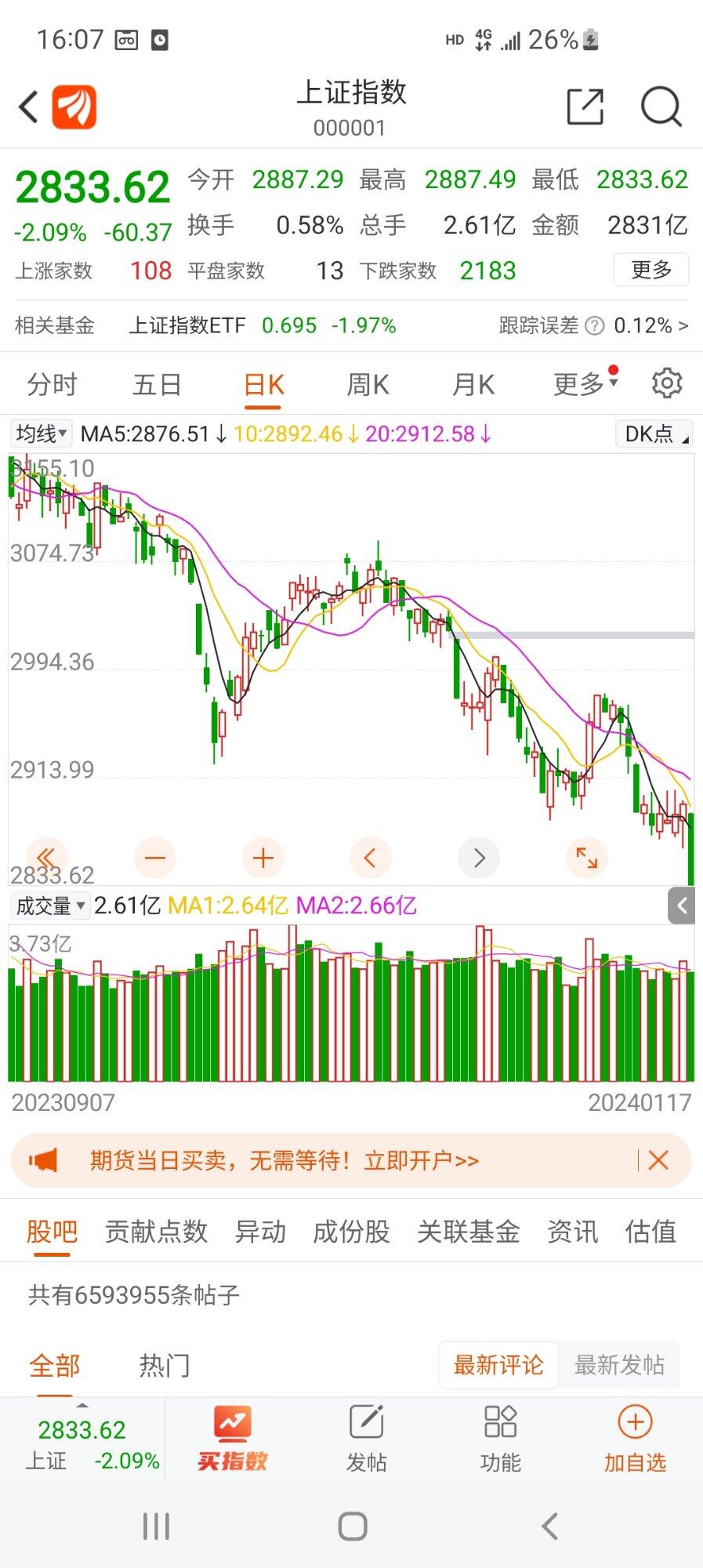 上证指数创新低