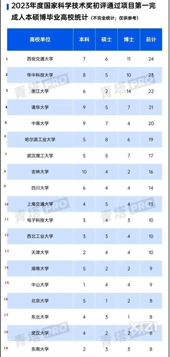 2023科技三大奖排名公布----体现真实学术水平