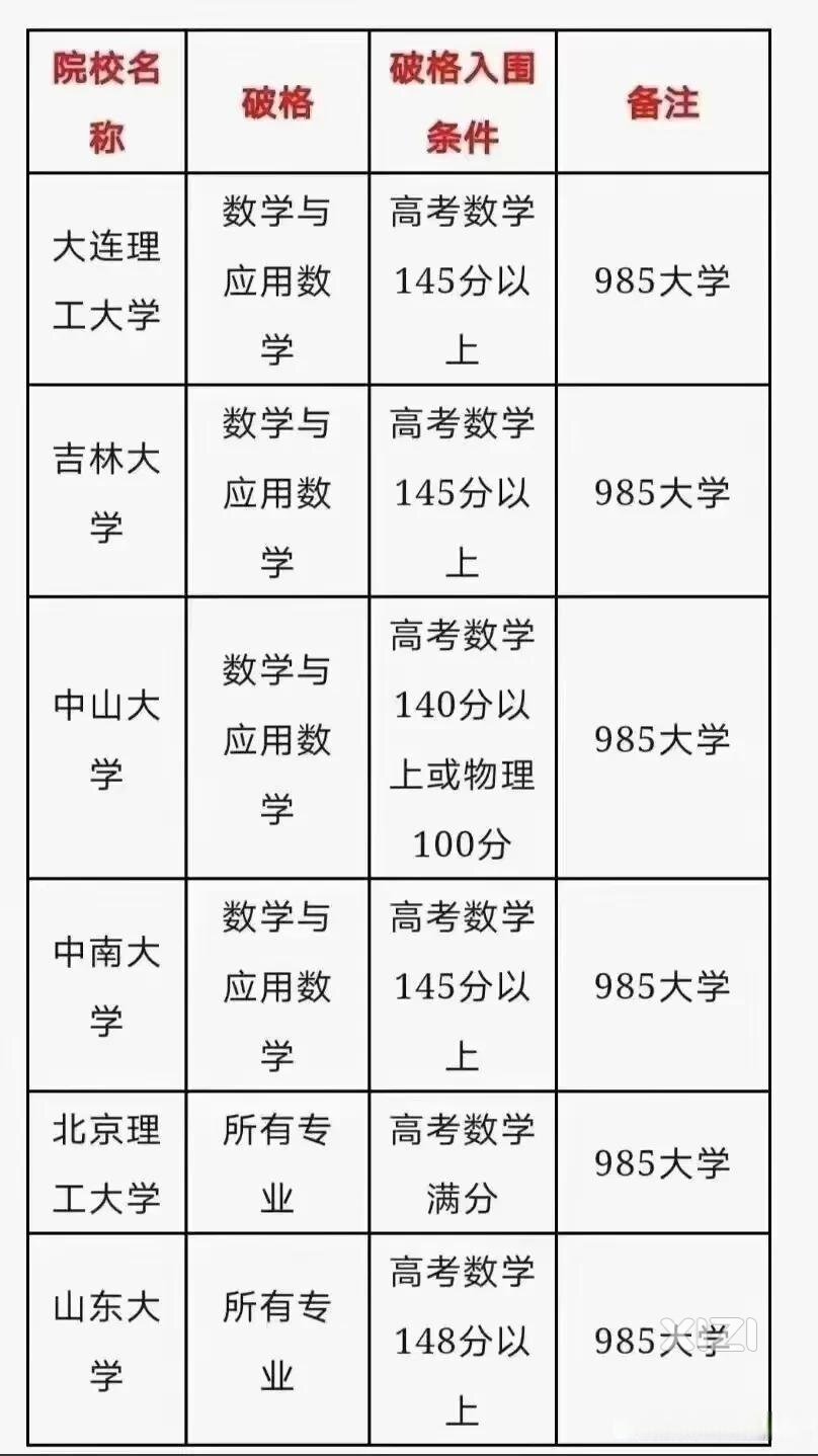 强基破格条件