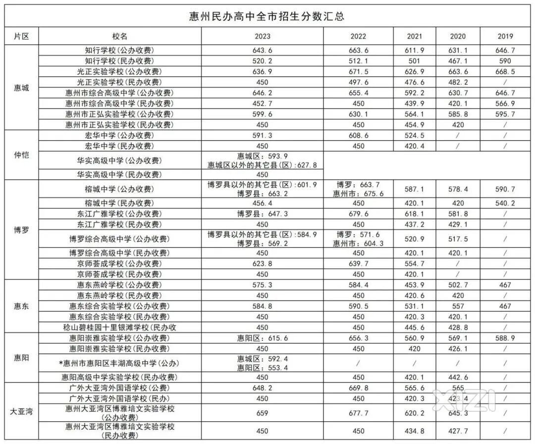 在惠州读完3年民办高中要多少钱？