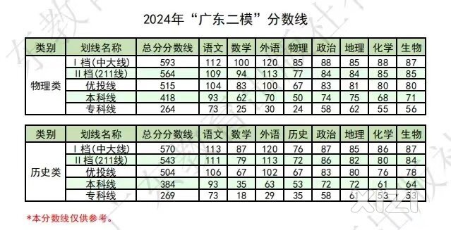 广惠二模一模分数线来了，