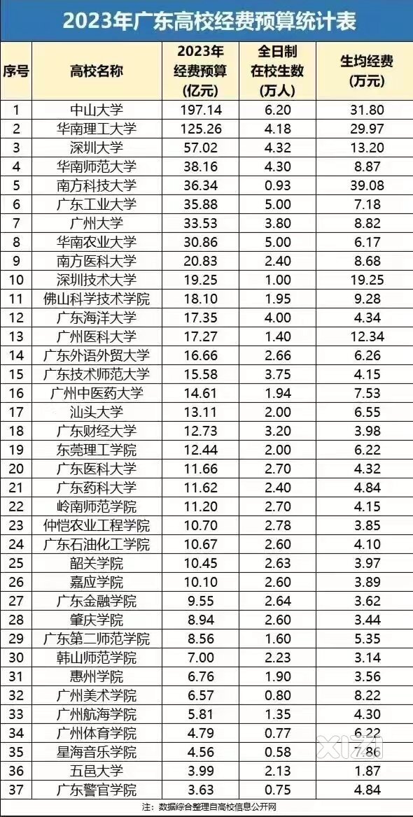 财政预算是影响学校发展的关键，看看广东各大学谁有钱？