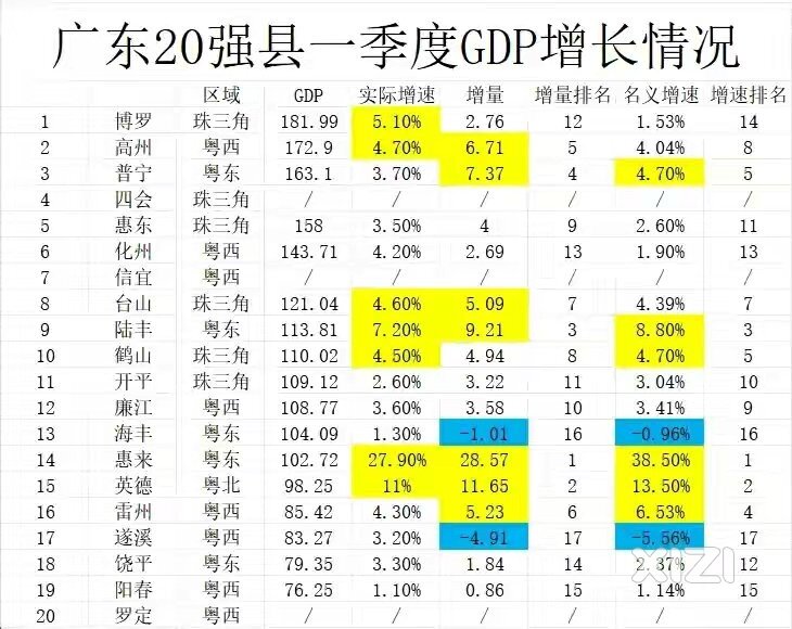 2024年第一季度博罗县GDP增长高达……