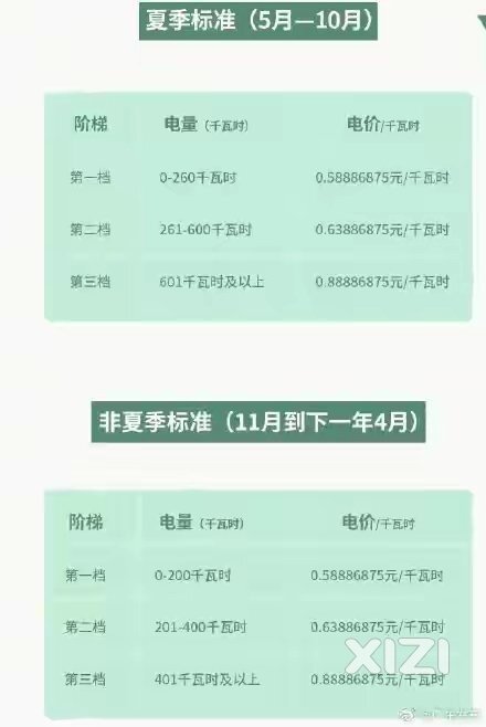 居民阶梯电价从5月起进入“夏季模式”