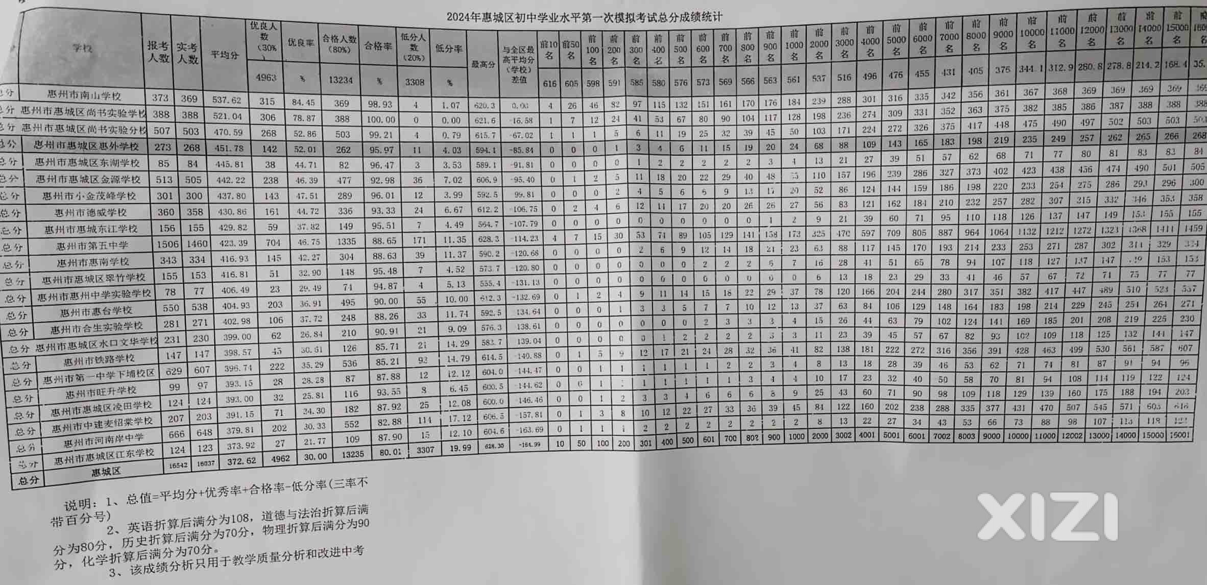 惠城区九年级一模各学校数据出来了