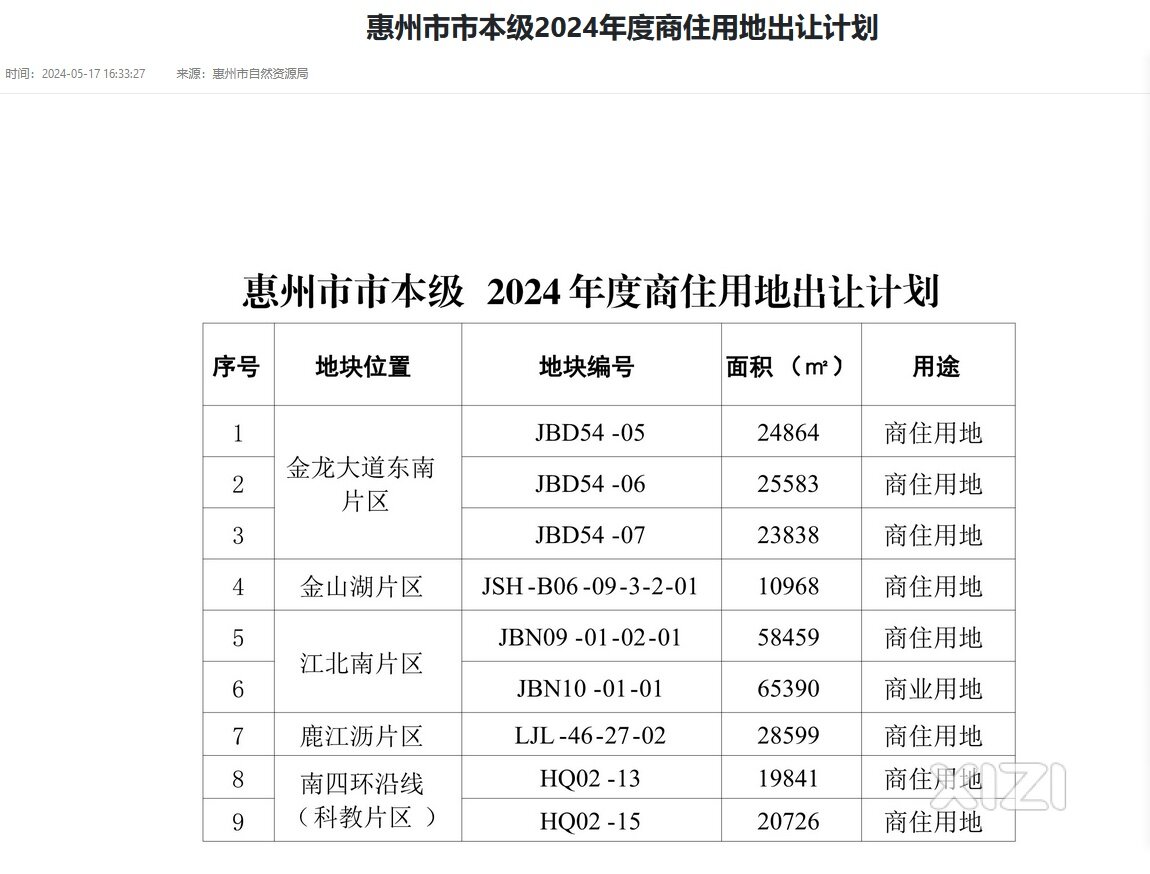 惠州官方公布了2024年住宅用地的出让计划