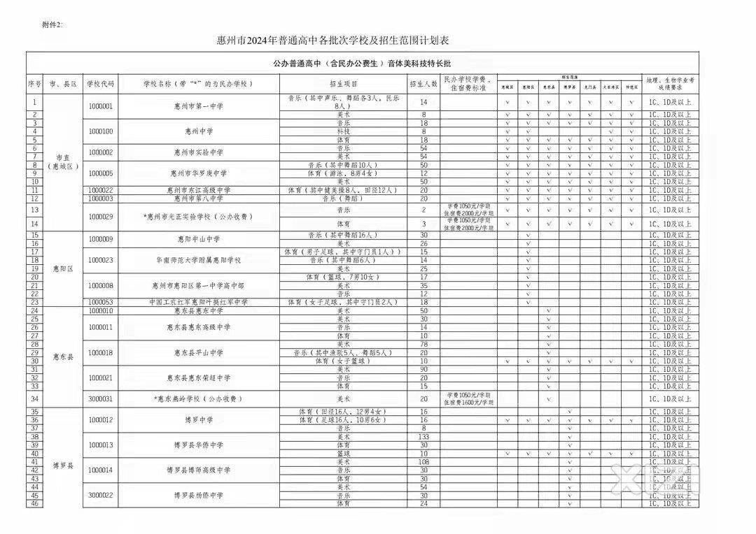 46所高中招5万多人！惠州普通高中各批次招生计划公布（附表）