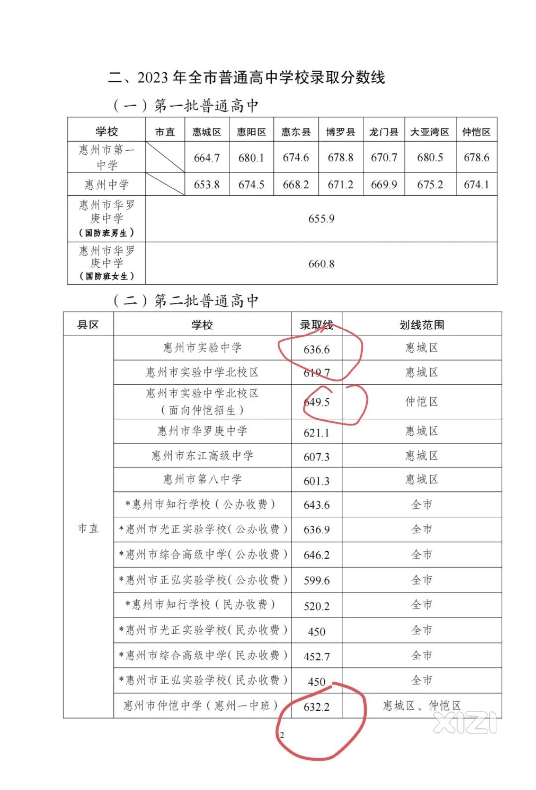 仲恺中学高中对比目标