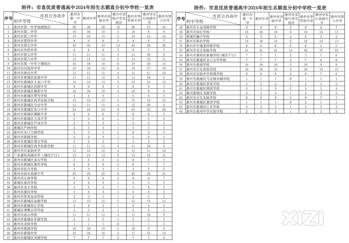 市直优质普通高中2024年招生名额直分初中学校一览表