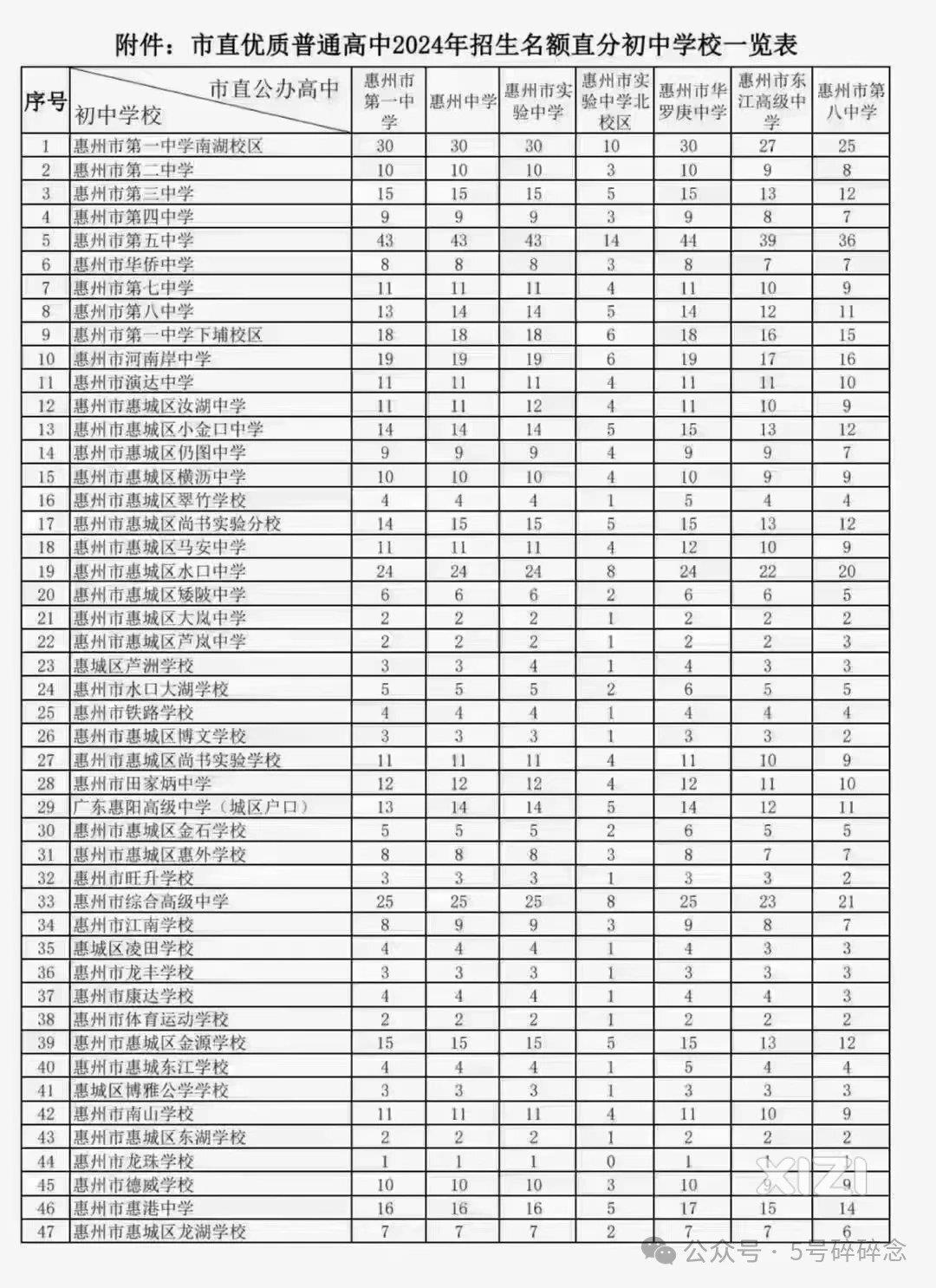 市直优质高中2024年招生名额直分初中学校一览表