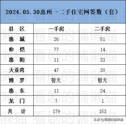 5月30日惠州卖房332套。其中，新房179套，