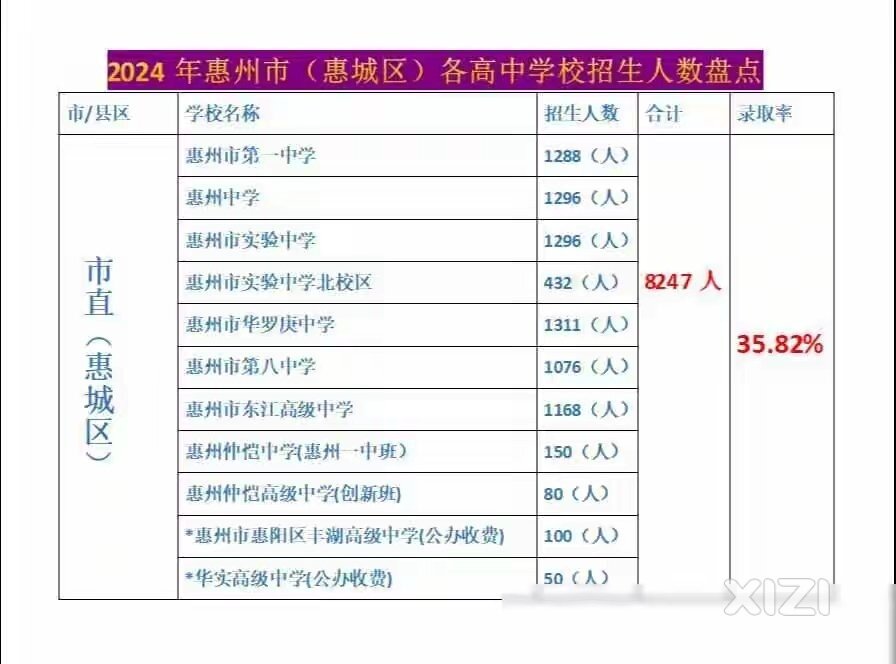 中考公办录取率是惠州教育的痛点，其实不必强求！