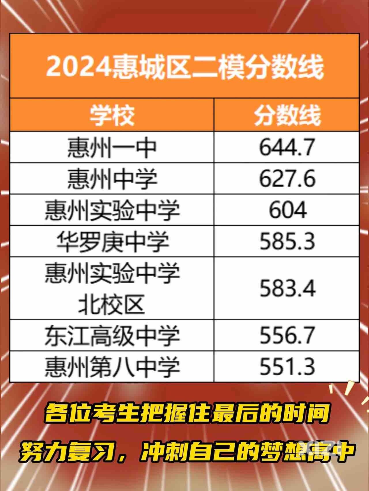 惠城二模分数线，填志愿时供参考//