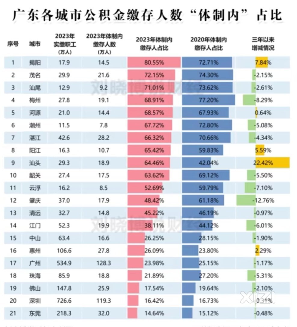 从这个统计来看。惠州的外来人口占比比珠海少。需要不停发展工业