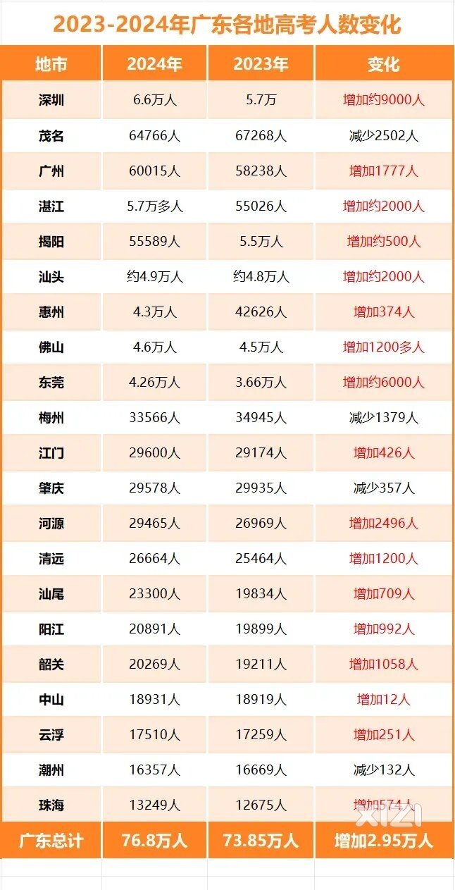 2024广东高考增加了近3万人，本科录取分数预计在420左右