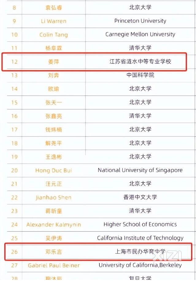 除了全球排名第12的中专生姜萍，这届比赛第26名竟是个初中生！ 