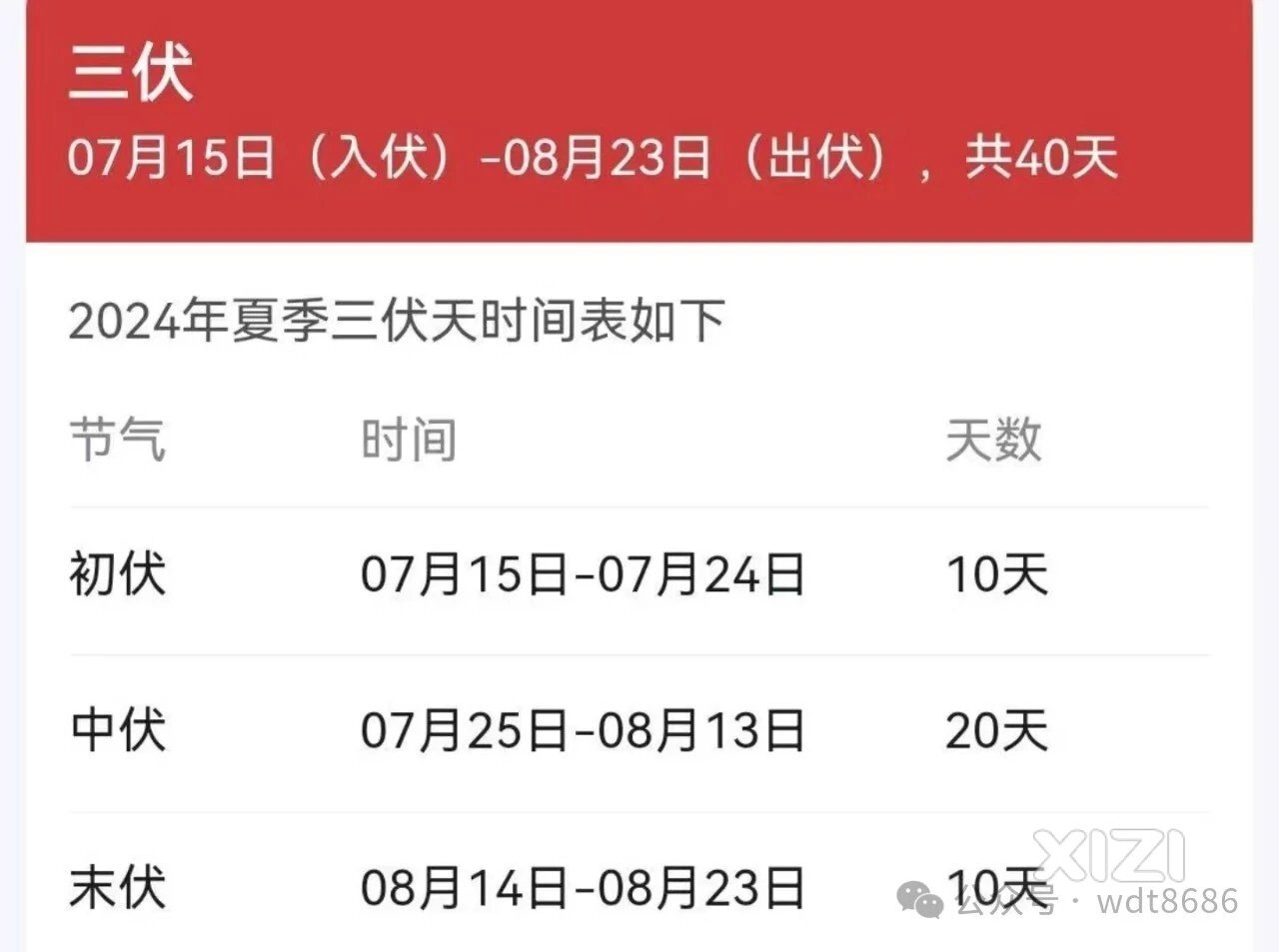 今年三伏天时间表来了，总共40天，哪天入伏？2024年三伏有多热？