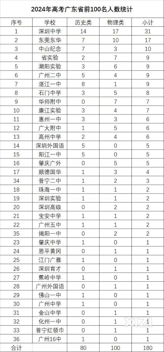 路边社：2024年广东高考前100分布