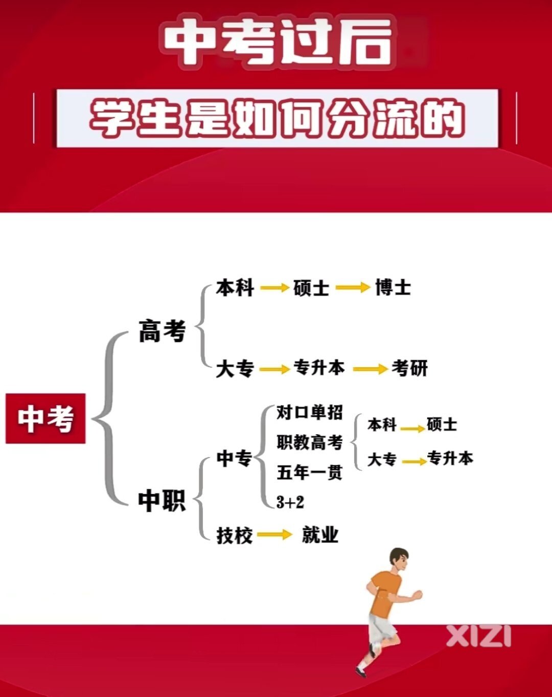 能上公办本科才是95%人的目标！