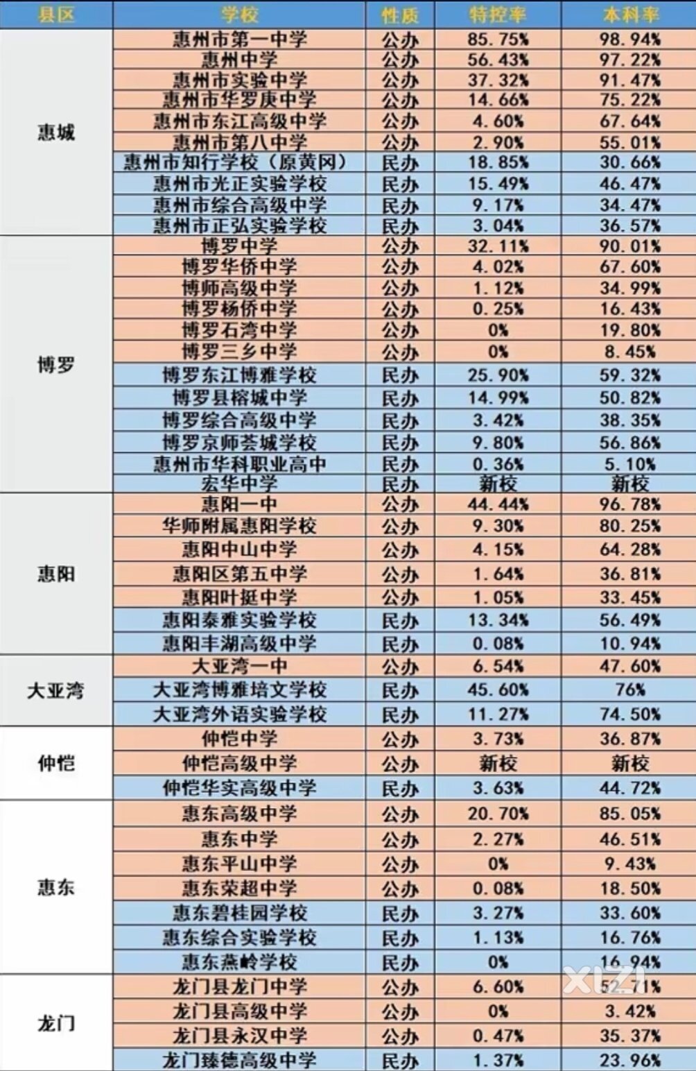 惠东学子尽量考上惠州一中或惠州中学。最低有希望就本地高级了。其它