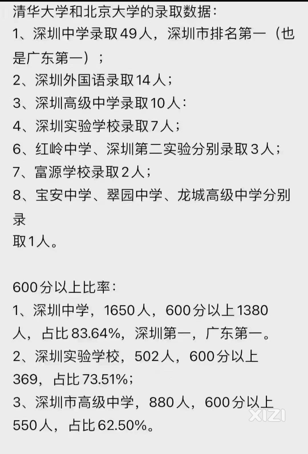 今年高考深中清华北大