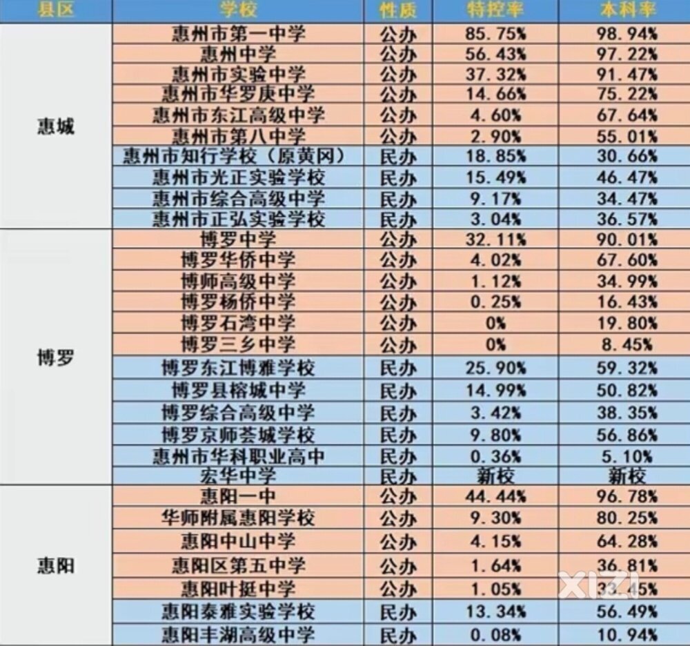 惠阳两所高考成绩最好2所公办高中起初的建设资金主要来源都系潮汕人