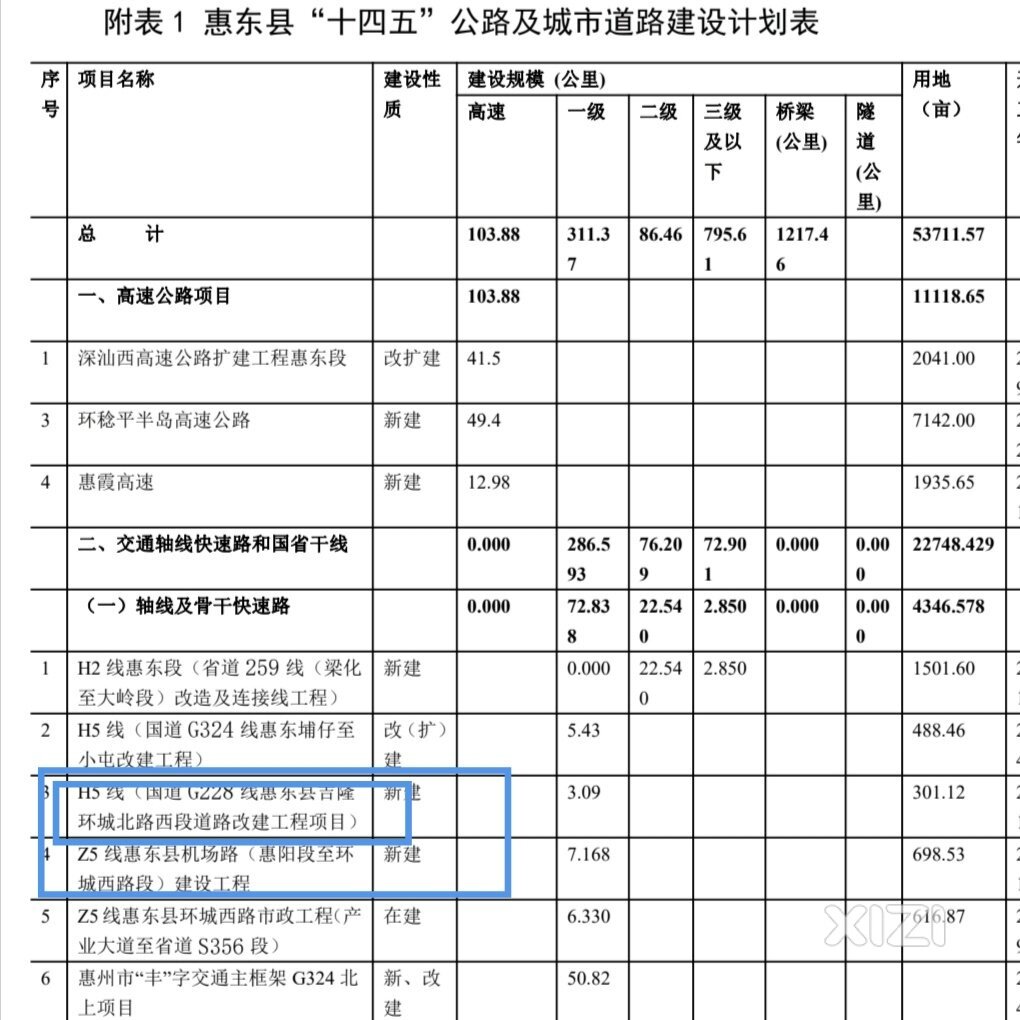 计划赶不上变化。白良公路、惠州机场惠东快速路、吉隆环城北路二期