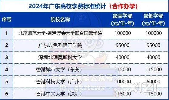 在广东读本科要准备好钱，单单学费就那么贵？