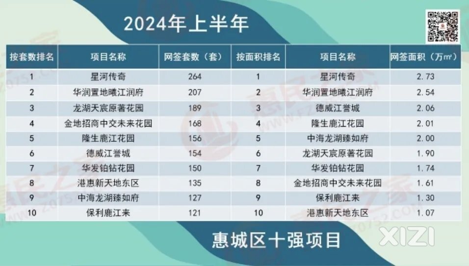 汝湖楼盘何德何能，却成了销售冠军