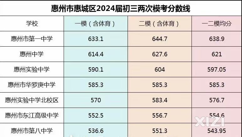 紧张，中考分数线马上出来了！
