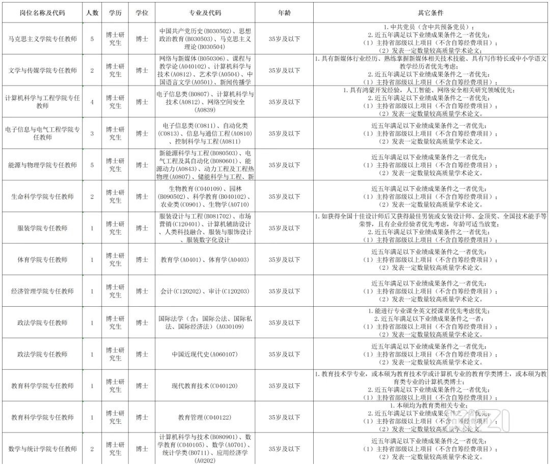 惠州学院招聘急需紧缺人才！