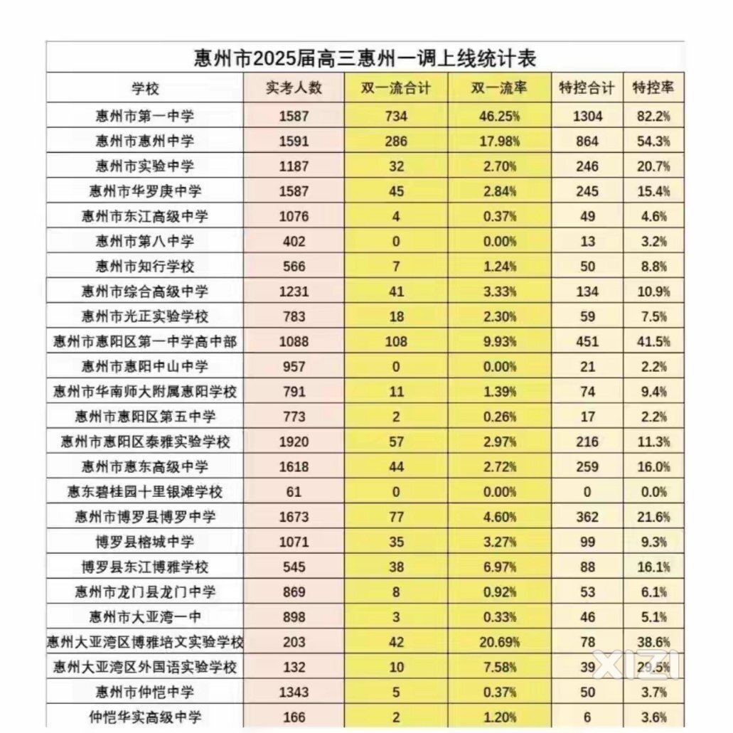 惠州市2025届高三惠州一调上线统计表，仲恺的学校遥遥落后。