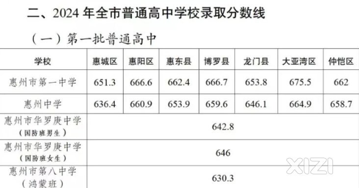 分数够惠州一中或惠州中学的2024中考惠东学子。建议填这2所。高考上