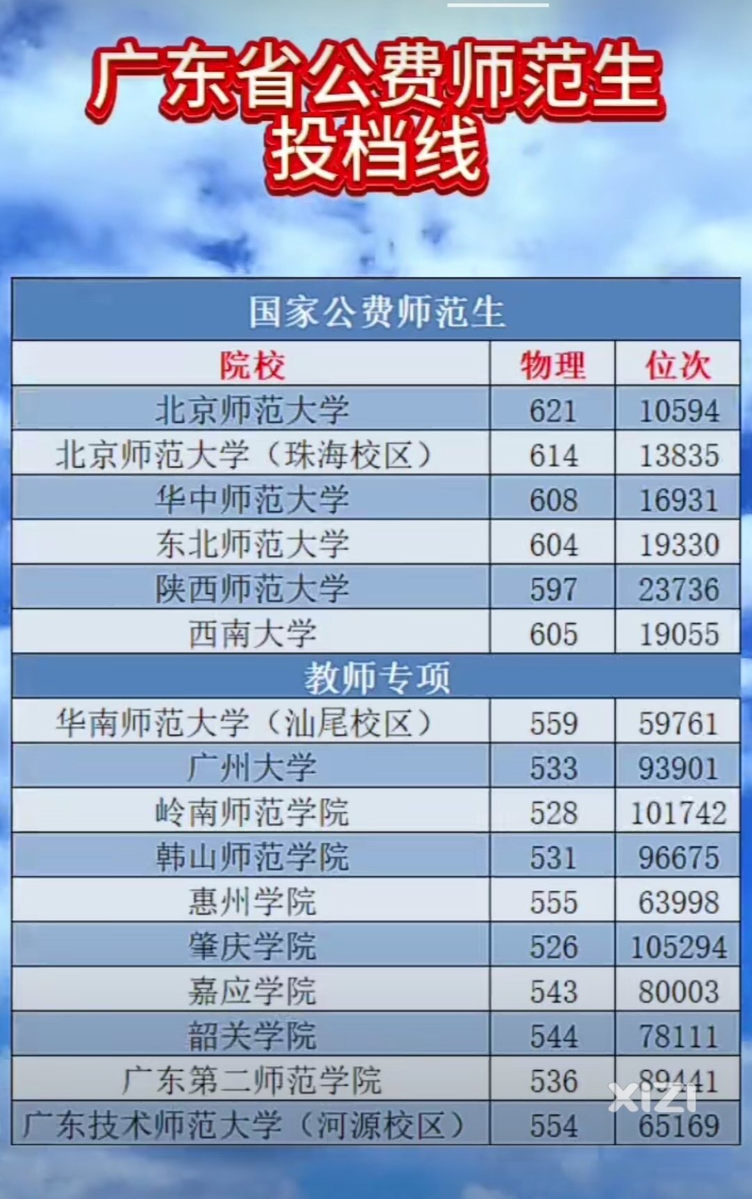 惊讶！惠州学院最低分数线仅在华南师范大学之后！