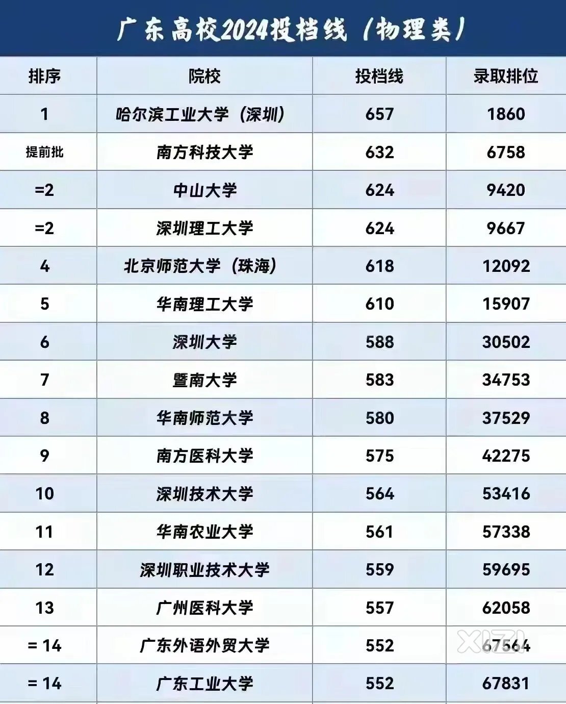 深圳教育进入快速发展阶段，惠州加油