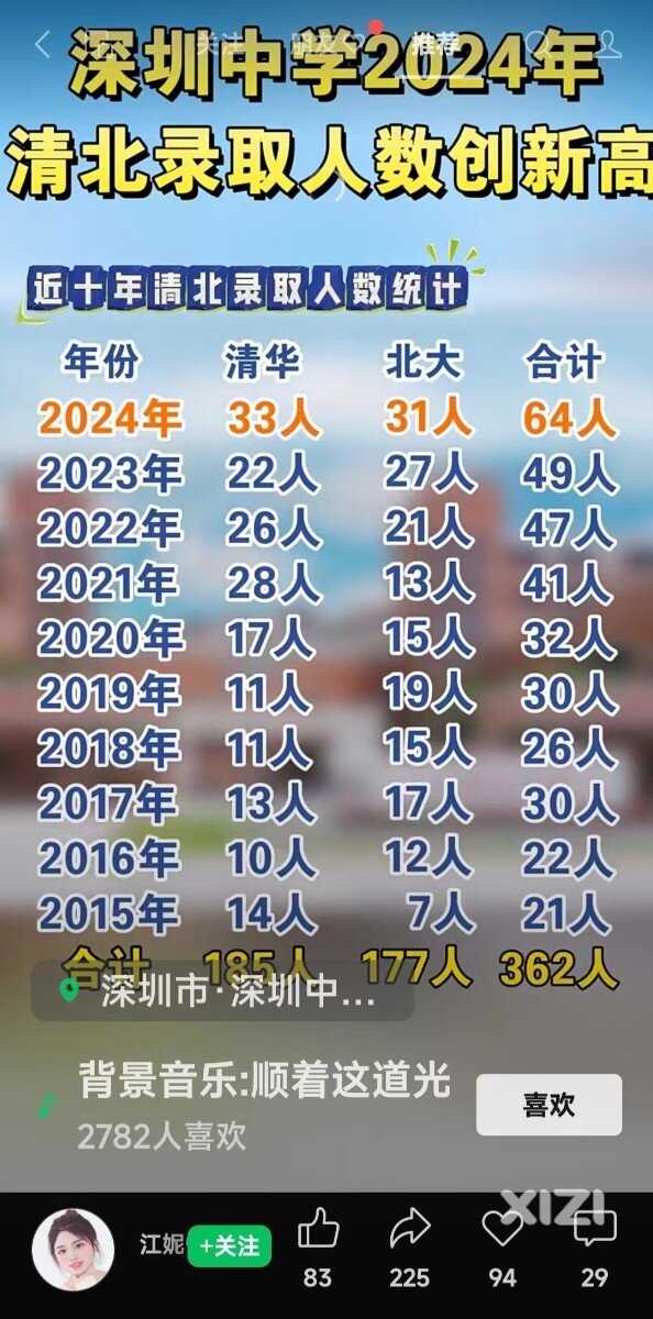 2024年惠州多少个清北？
