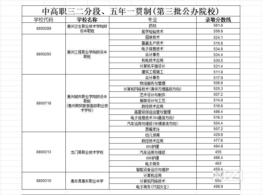 终于等到了，中高职录取分数线公布